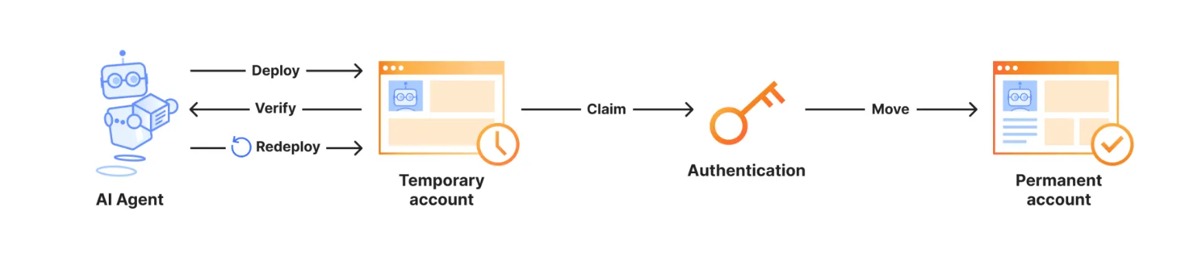 Diagram showing an AI agent deploying, verifying, and redeploying a Worker in a temporary account, then a user authenticating and claiming the account to keep its resources