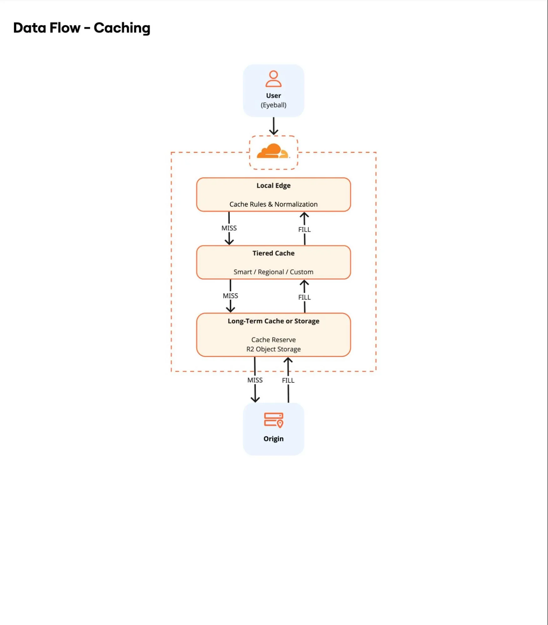 Figure 4: Data flow - caching Figure 4: Data flow for caching showing Local Edge, Tiered Cache, and Long-Term Cache or Storage layers with cache miss and fill paths.