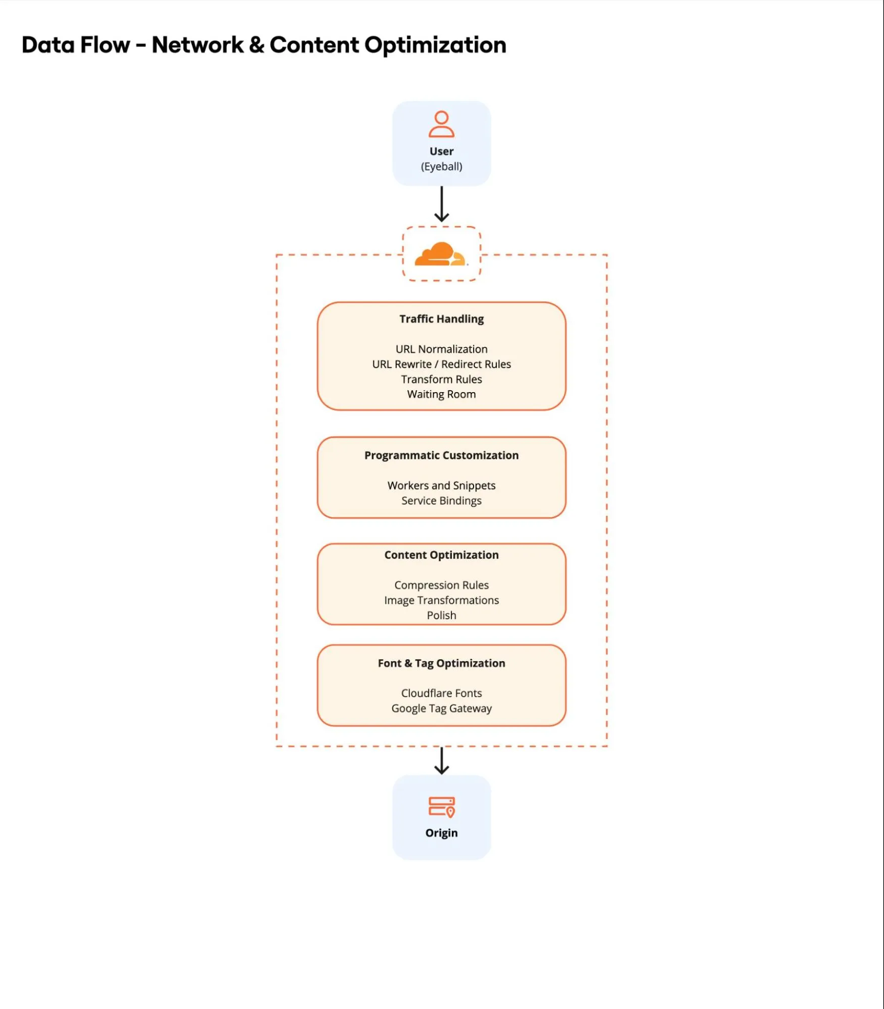 Figure 3: Data flow - network and content optimization Figure 3: Data flow for network and content optimization showing Traffic Handling, Programmatic Customization, Content Optimization, and Font and Tag Optimization.