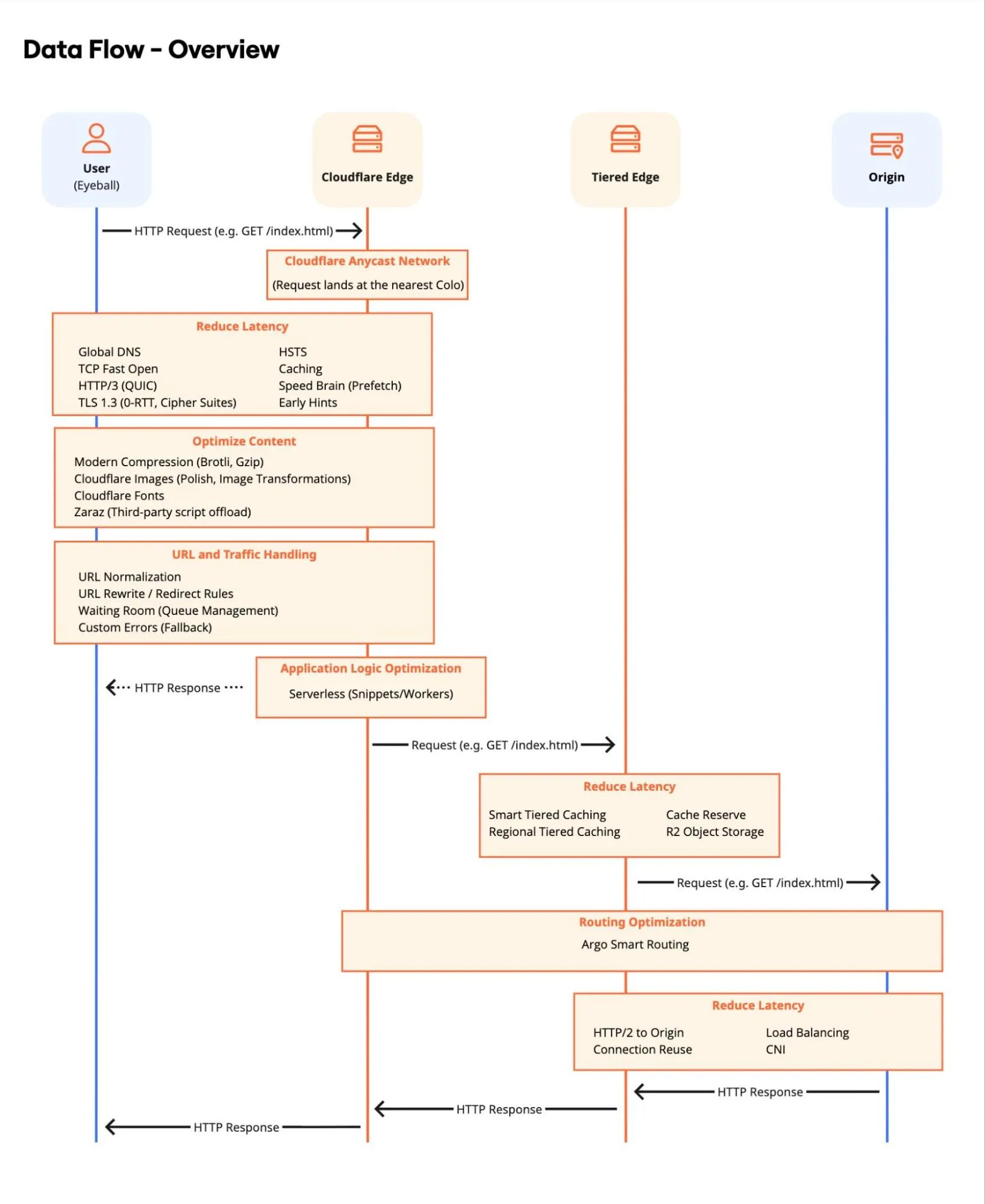 Figure 1: Data flow overview Figure 1: Data flow overview showing the request lifecycle across User, Cloudflare Edge, Tiered Edge, and Origin layers.
