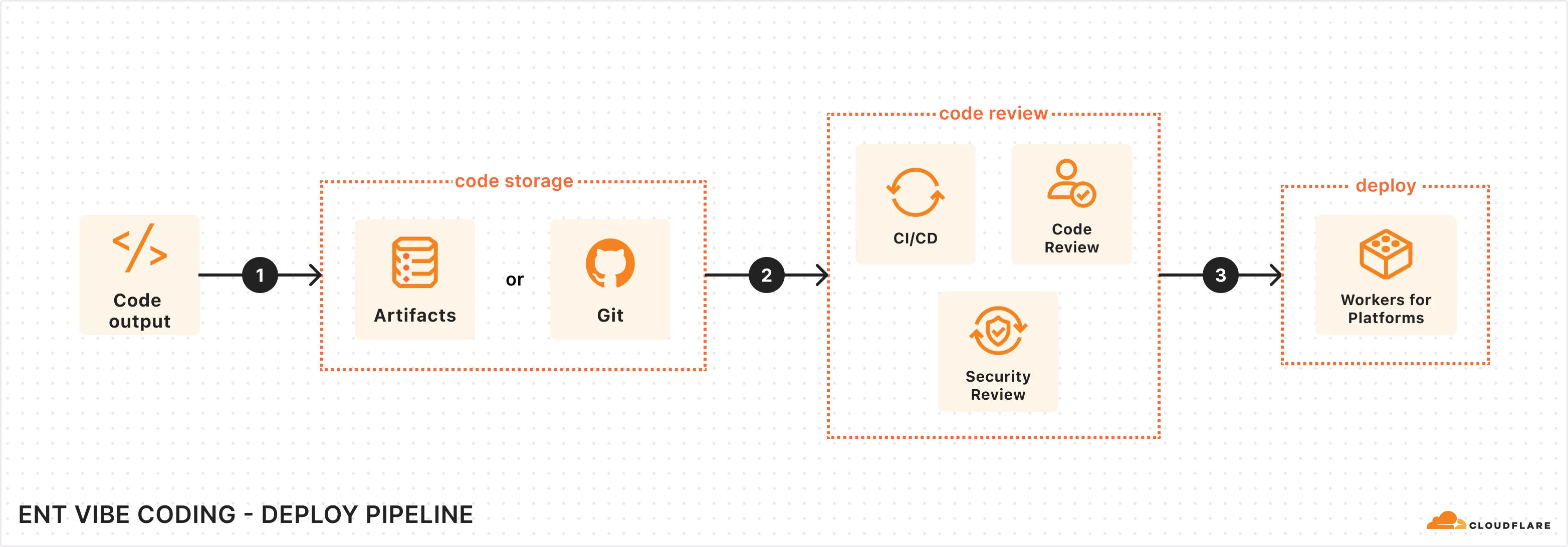 Deployment pipeline architecture