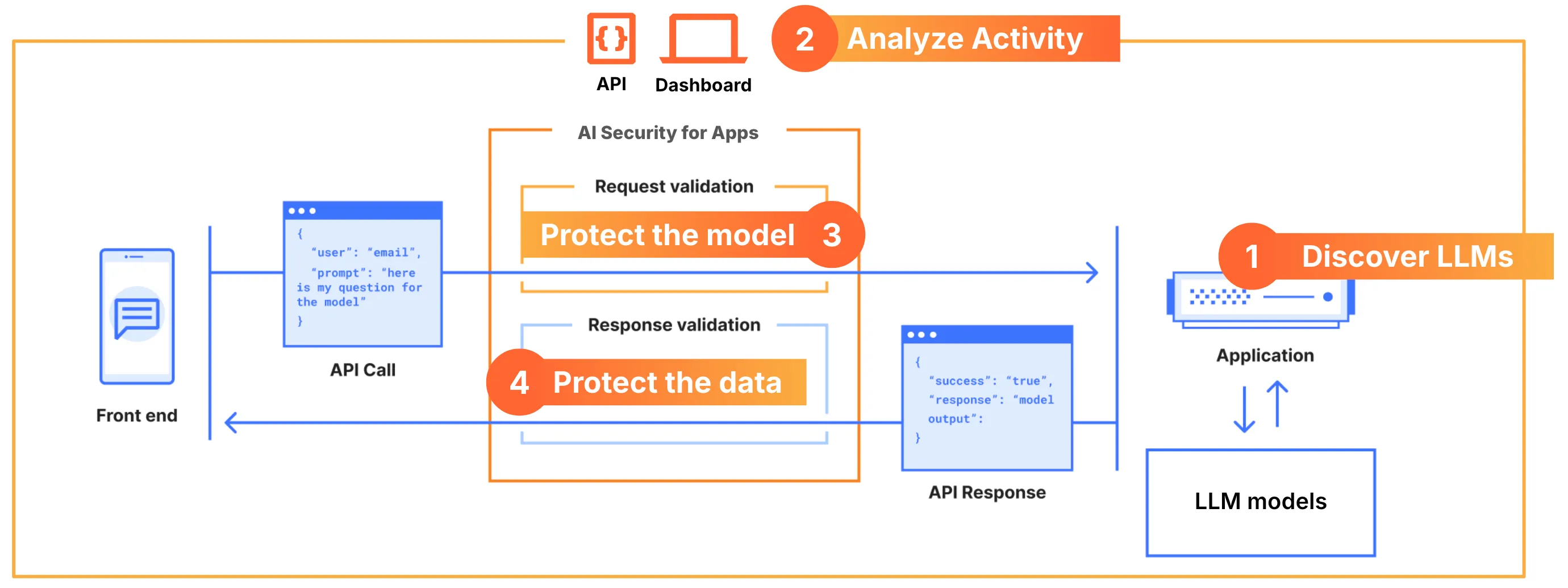 Figure 6: How Cloudflare secures and processes AI-specific traffic Diagram showing how Cloudflare secures and processes AI-specific traffic