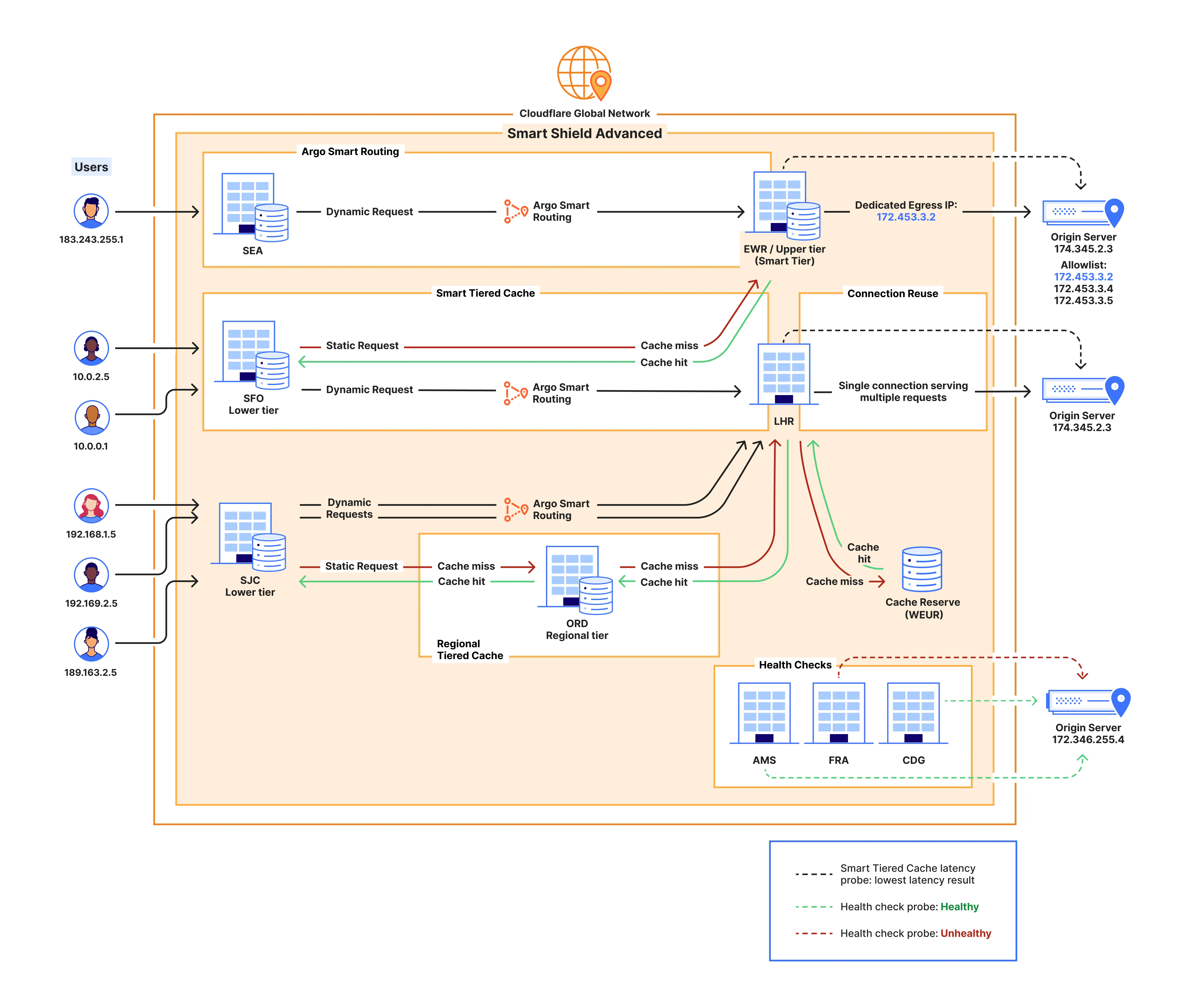 Figure 2: Smart Shield Advanced network diagram Figure 2: Smart Shield Advanced network diagram showing Argo Smart Routing, Tiered Cache, Cache Reserve, Connection Reuse, Dedicated Egress IPs, and Load Balancing across multiple Points of Presence.