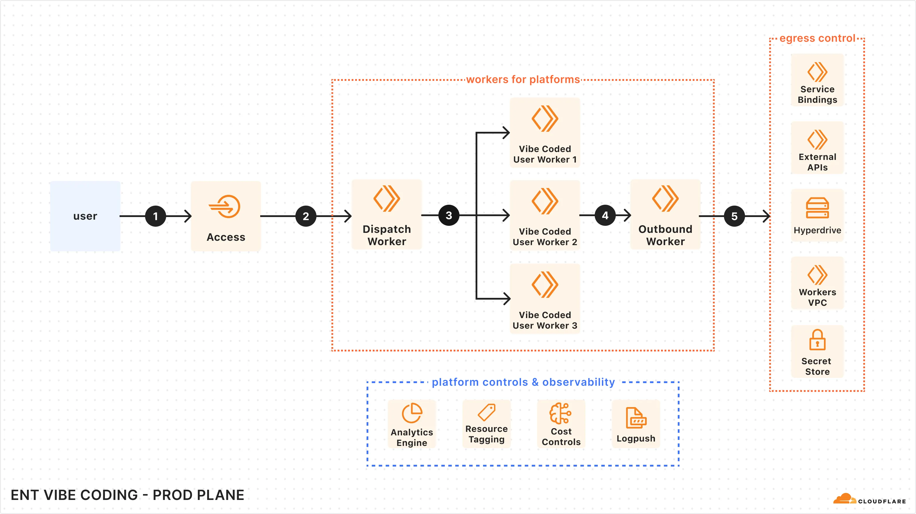 Production plane architecture